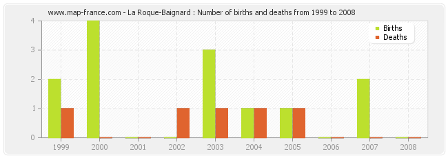 La Roque-Baignard : Number of births and deaths from 1999 to 2008